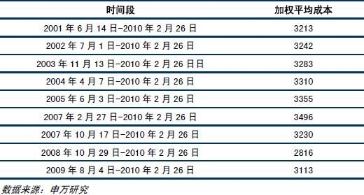 表：不同時間段的上海市場成交額加權(quán)平均成本.jpg