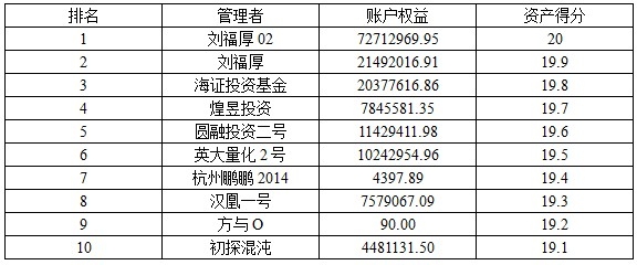 私募月報1401資產(chǎn)得分.jpg