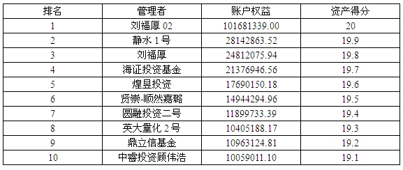 私募月報(bào)2月按資產(chǎn)得分.jpg