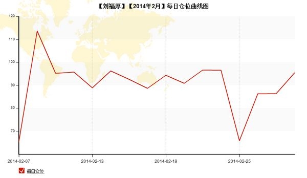 nEO_IMG_私募月報(bào)2月劉福厚每日倉(cāng)位.jpg