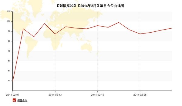 nEO_IMG_私募月報(bào)2月劉福厚02每日倉(cāng)位.jpg