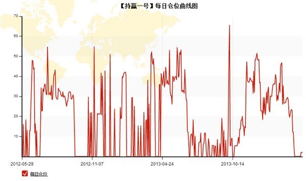 nEO_IMG_持贏1號(hào)每日倉(cāng)位圖.jpg