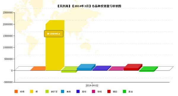 nEO_IMG_私募月報(bào)3月吳洪濤品種盈虧.jpg