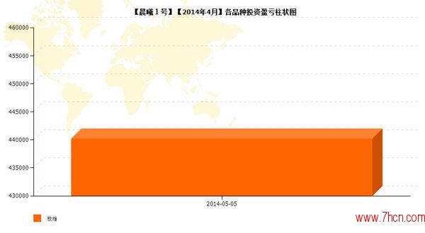 nEO_IMG_私募月報4月晨曦1號品種盈虧.jpg