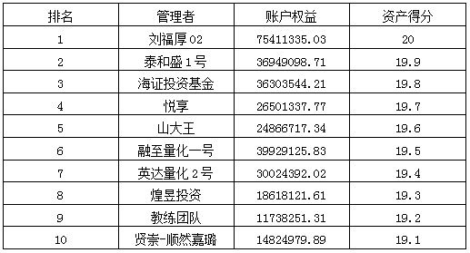 私募月報(bào)7月資產(chǎn)得分排名.png