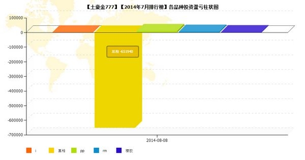 nEO_IMG_私募月報(bào)7月土豪金品種盈虧.jpg