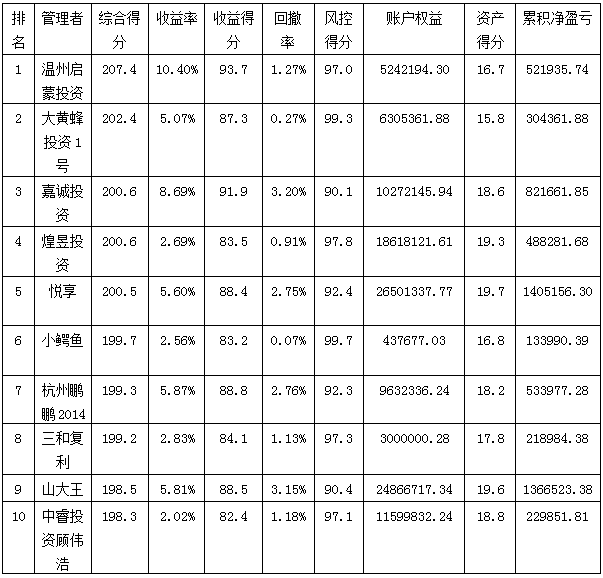 私募月報(bào)7月綜合得分排名.png