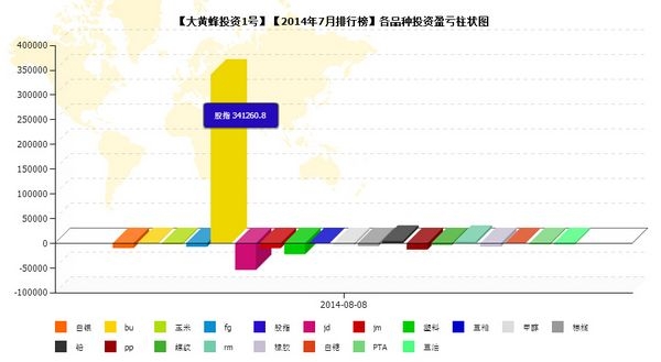 nEO_IMG_私募月報(bào)7月大黃蜂品種盈虧.jpg