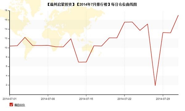 nEO_IMG_私募月報(bào)7月溫州啟蒙每日倉位.jpg