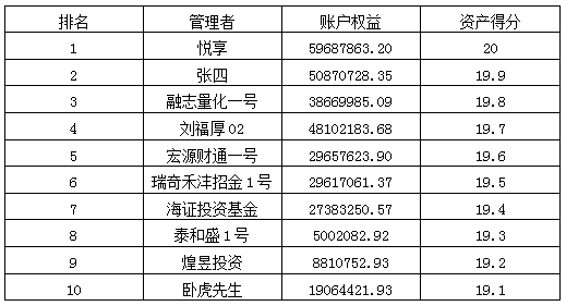 私募月報(bào)9月資產(chǎn)得分排名.png