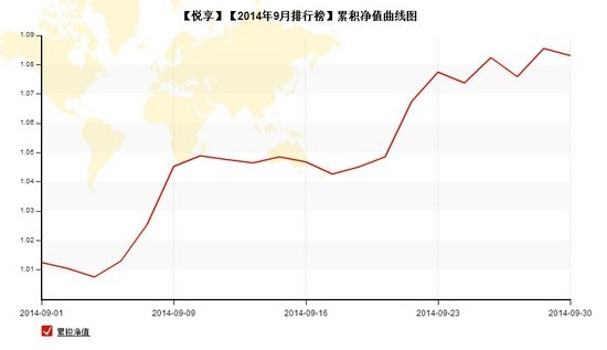 nEO_IMG_私募月報(bào)9月悅享累計(jì)凈值.jpg