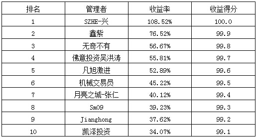 私募月報(bào)10月收益率排行.jpg