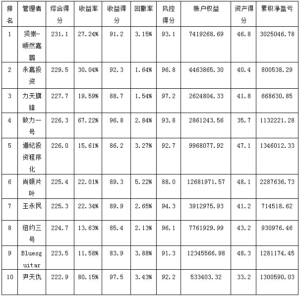 私募月報12月綜合得分.jpg