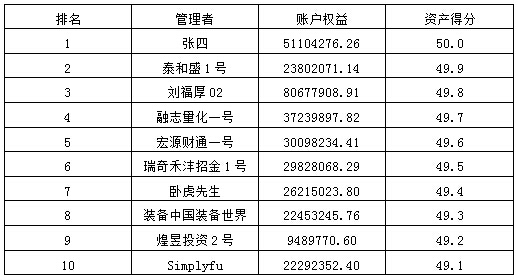 私募月報12月資產(chǎn)得分.jpg