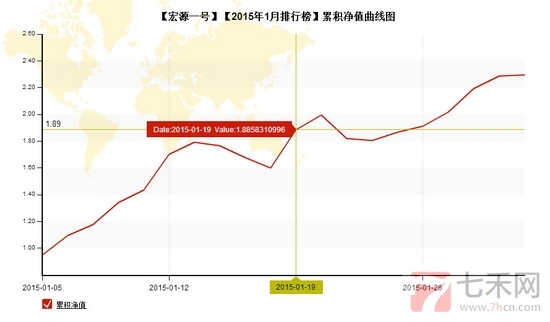 nEO_IMG_私募月報(bào)1月宏源1號凈值.jpg