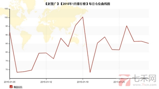 nEO_IMG_私募月報(bào)1月趙慧廣每日倉位.jpg