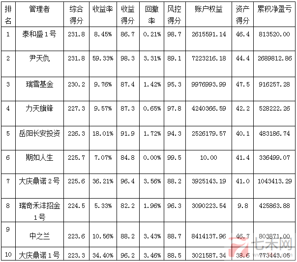 私募月報(bào)1月綜合得分排名.png